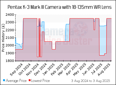 Best Price History for the Pentax K-3 Mark III Camera with 18-135mm WR Lens