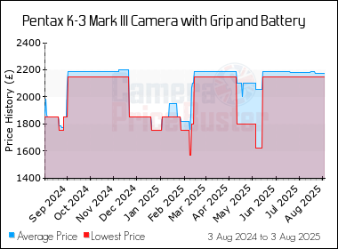 Best Price History for the Pentax K-3 Mark III Camera with Grip and Battery