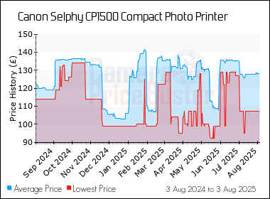 Best Price History for the Canon Selphy CP1500 Compact Photo Printer