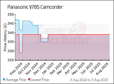 Best Price History for the Panasonic V785 Camcorder