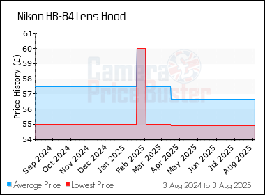 Best Price History for the Nikon HB-84 Lens Hood