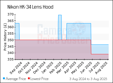Best Price History for the Nikon HK-34 Lens Hood