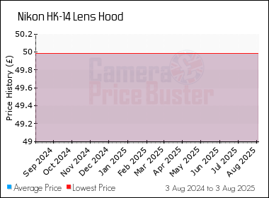 Best Price History for the Nikon HK-14 Lens Hood