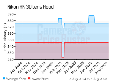Best Price History for the Nikon HK-30 Lens Hood