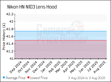 Best Price History for the Nikon HN-N103 Lens Hood