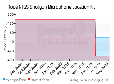 Best Price History for the Rode NTG5 Shotgun Microphone Location Kit