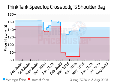 Best Price History for the Think Tank SpeedTop Crossbody 15 Shoulder Bag