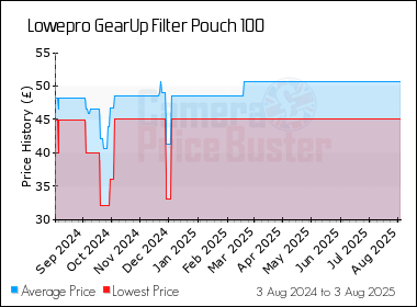 Best Price History for the Lowepro GearUp Filter Pouch 100