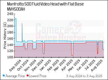 Best Price History for the Manfrotto 500 Fluid Video Head with Flat Base MVH500AH