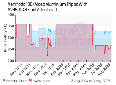 Best Price History for the Manfrotto 190X Video Aluminium Tripod With MVH500AH Fluid Video head