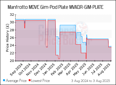 Best Price History for the Manfrotto MOVE Gim-Pod Plate MVAQR-GIM-PLATE
