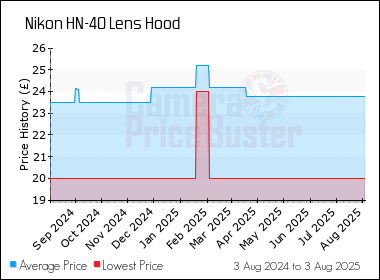 Best Price History for the Nikon HN-40 Lens Hood