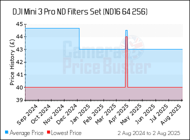 Best Price History for the DJI Mini 3 Pro ND Filters Set (ND16 64 256)