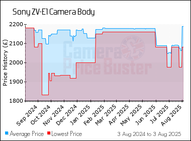Best Price History for the Sony ZV-E1 Camera Body