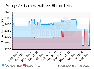 Best Price History for the Sony ZV-E1 Camera with 28-60mm Lens