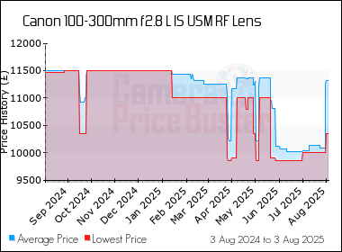 Best Price History for the Canon 100-300mm f2.8 L IS USM RF Lens