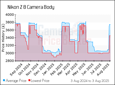 Best Price History for the Nikon Z 8 Camera Body
