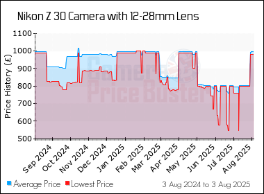 Best Price History for the Nikon Z 30 Camera with 12-28mm Lens