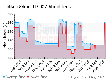 Best Price History for the Nikon 24mm f1.7 DX Z-Mount Lens