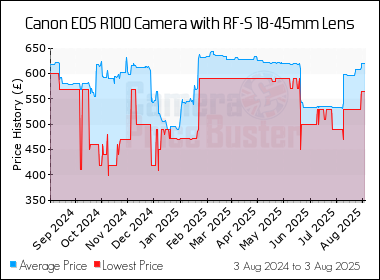 Best Price History for the Canon EOS R100 Camera with RF-S 18-45mm Lens