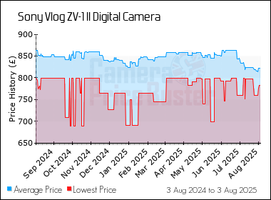Best Price History for the Sony Vlog ZV-1 II Digital Camera