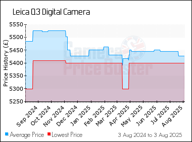 Best Price History for the Leica Q3 Digital Camera
