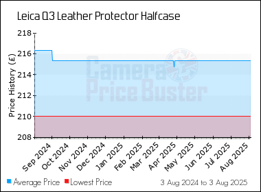 Best Price History for the Leica Q3 Leather Protector Halfcase