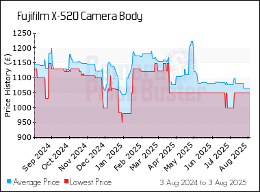 Best Price History for the Fujifilm X-S20 Camera Body