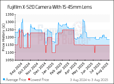 Best Price History for the Fujifilm X-S20 Camera With 15-45mm Lens