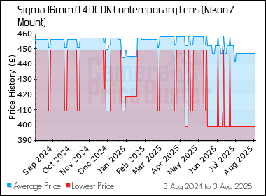 Best Price History for the Sigma 16mm f1.4 DC DN Contemporary Lens (Nikon Z Mount)
