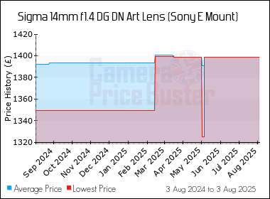 Best Price History for the Sigma 14mm f1.4 DG DN Art Lens (Sony E Mount)