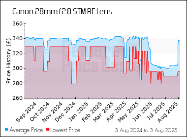 Best Price History for the Canon 28mm f2.8 STM RF Lens