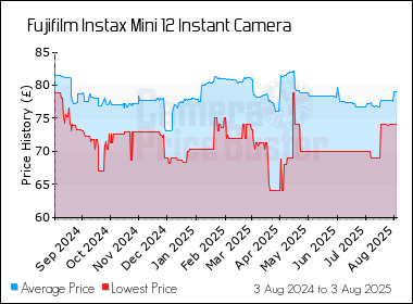 Best Price History for the Fujifilm Instax Mini 12 Instant Camera