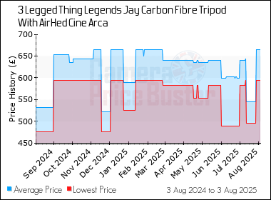 Best Price History for the 3 Legged Thing Legends Jay Carbon Fibre Tripod With AirHed Cine Arca