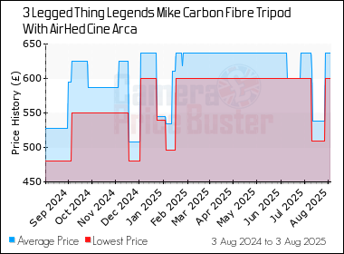 Best Price History for the 3 Legged Thing Legends Mike Carbon Fibre Tripod With AirHed Cine Arca