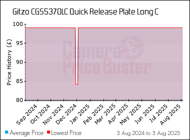 Best Price History for the Gitzo CGS5370LC Quick Release Plate Long C