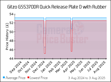 Best Price History for the Gitzo GS5370DR Quick Release Plate D with Rubber