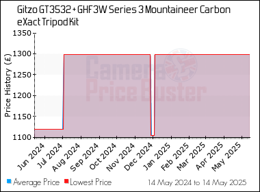 Best Price History for the Gitzo GT3532 + GHF3W Series 3 Mountaineer Carbon eXact Tripod Kit