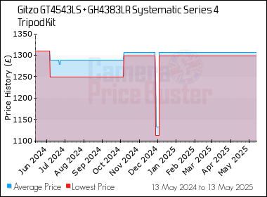 Best Price History for the Gitzo GT4543LS + GH4383LR Systematic Series 4 Tripod Kit