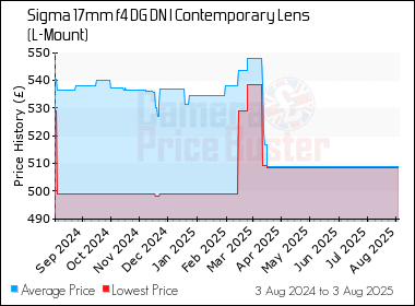 Best Price History for the Sigma 17mm f4 DG DN I Contemporary Lens (L-Mount)