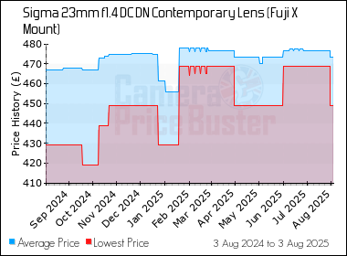 Best Price History for the Sigma 23mm f1.4 DC DN Contemporary Lens (Fuji X Mount)