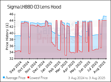 Best Price History for the Sigma LH880-03 Lens Hood