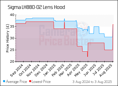 Best Price History for the Sigma LH880-02 Lens Hood