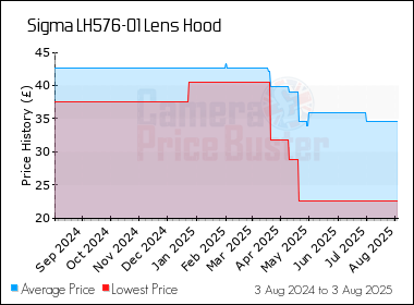 Best Price History for the Sigma LH576-01 Lens Hood
