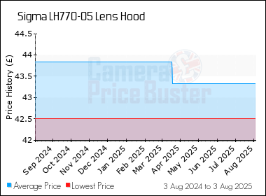 Best Price History for the Sigma LH770-05 Lens Hood