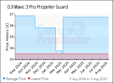 Best Price History for the DJI Mavic 3 Pro Propeller Guard