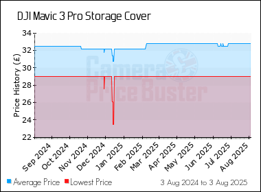 Best Price History for the DJI Mavic 3 Pro Storage Cover