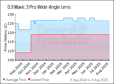 Best Price History for the DJI Mavic 3 Pro Wide-Angle Lens