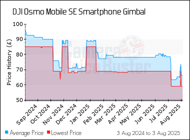 Best Price History for the DJI Osmo Mobile SE Smartphone Gimbal