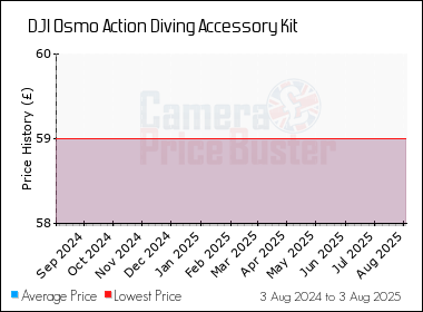 Best Price History for the DJI Osmo Action Diving Accessory Kit